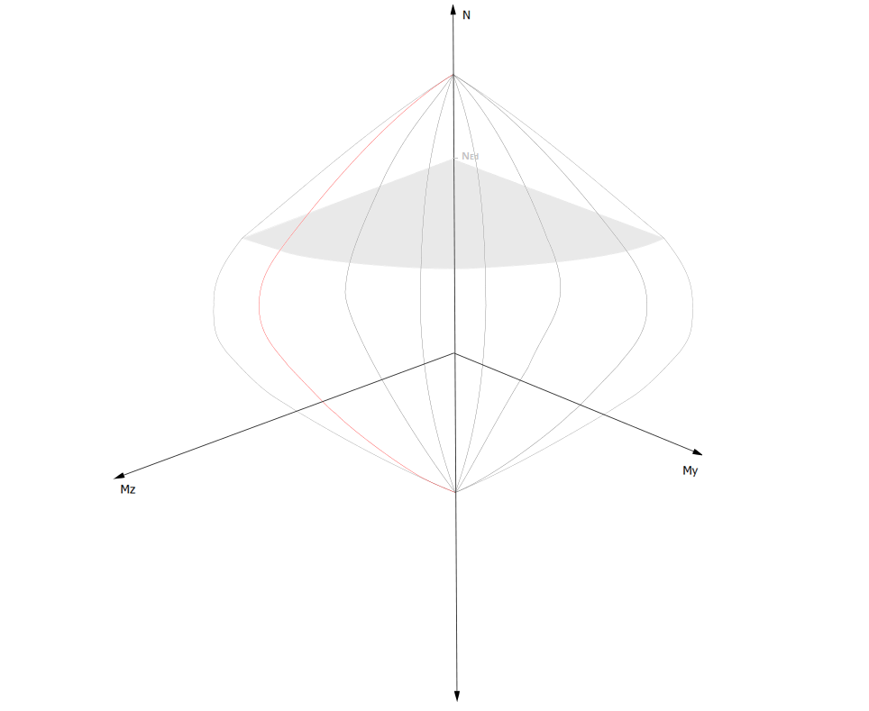:math:`N-M_{y}-M_{z} \quad` interaction surface