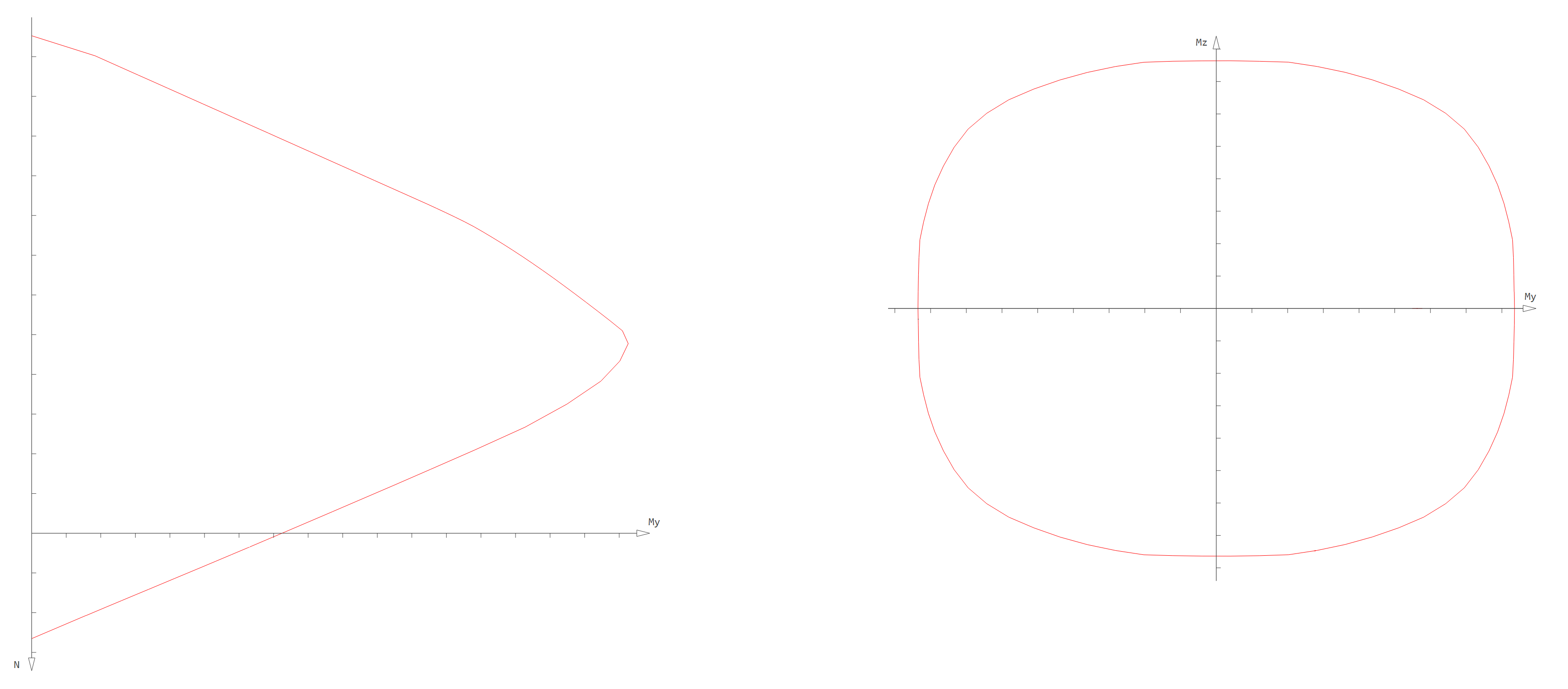 :math:`N-M_{y} \quad` interaction curve (left), :math:`M_{y}-M_{z} \quad` interaction curve (right)