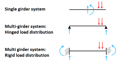Traffic Loader - Transversal load distribtutions for beams
